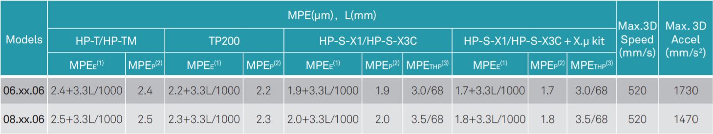 Thông số kỹ thuật máy đo CMM Explorer Performance của Hexagon
