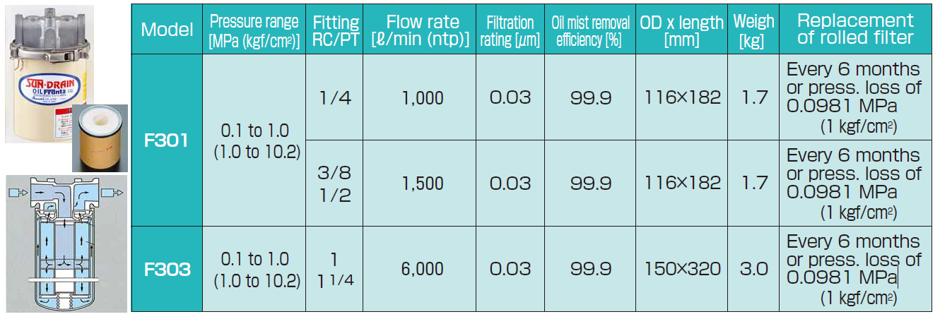 Thông số kỹ thuật của bộ lọc dầu Sun.Drain Oil Filter F-301