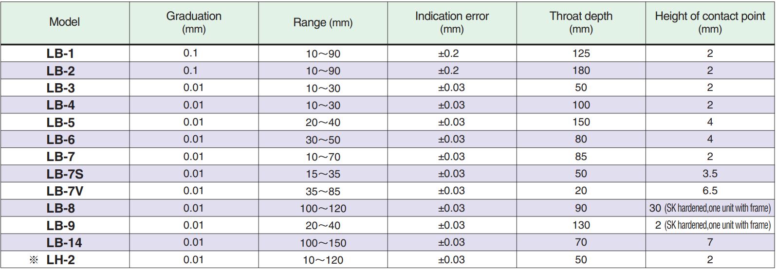 Thông số kỹ thuật Thước cặp mặt số đo đường kính trong và chiều rộng rảnh LB-7 LB- Peacock