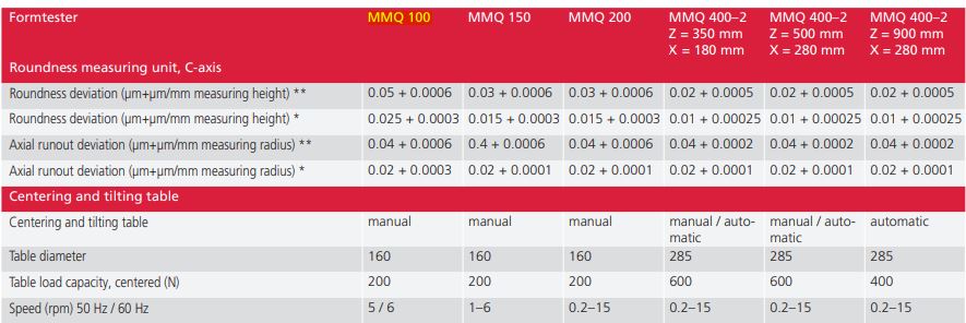 Máy Đo Độ Tròn MarForm MMQ 100, MMQ 150, MMQ 200, MMQ 400 Mahr